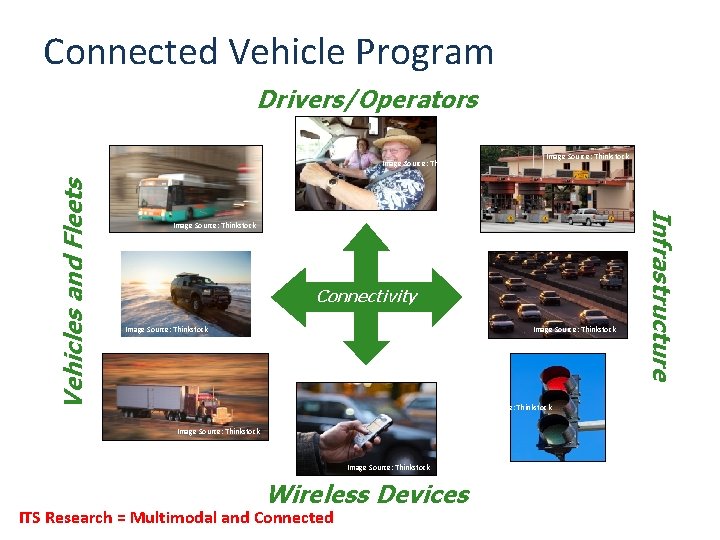 Connected Vehicle Program Drivers/Operators Image Source: Thinkstock Connectivity Image Source: Thinkstock Image Source: Thinkstock