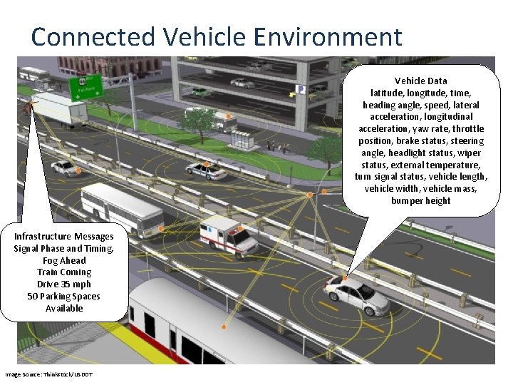 Connected Vehicle Environment Vehicle Data latitude, longitude, time, heading angle, speed, lateral acceleration, longitudinal