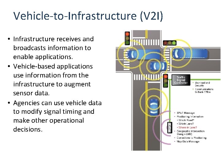 Vehicle-to-Infrastructure (V 2 I) • Infrastructure receives and broadcasts information to enable applications. •