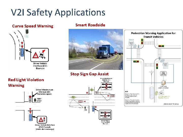 V 2 I Safety Applications Curve Speed Warning Smart Roadside Stop Sign Gap Assist