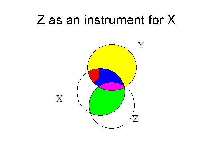 Z as an instrument for X 