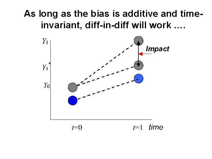 As long as the bias is additive and timeinvariant, diff-in-diff will work …. 