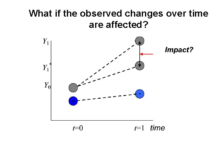 What if the observed changes over time are affected? 