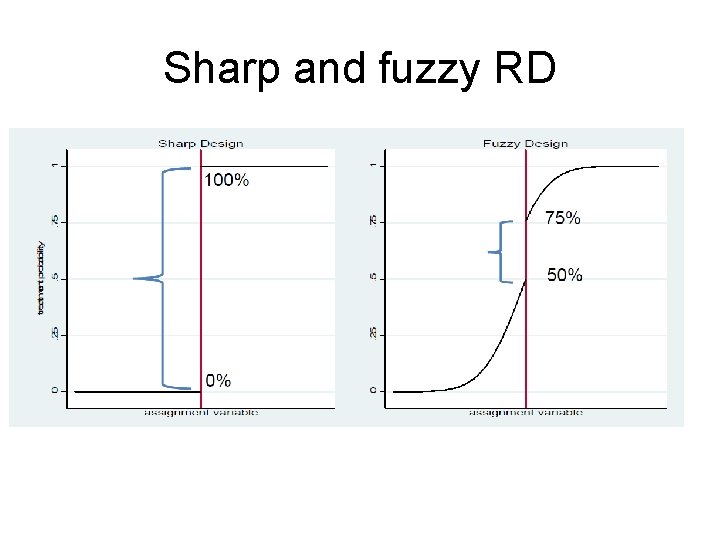 Sharp and fuzzy RD 