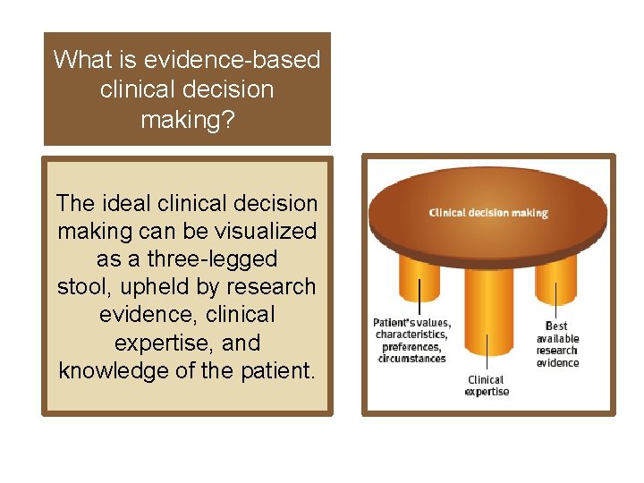 What is evidence-based clinical decision making? The ideal clinical decision making can be visualized