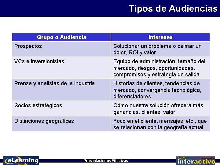 Tipos de Audiencias Grupo o Audiencia Intereses Prospectos Solucionar un problema o calmar un