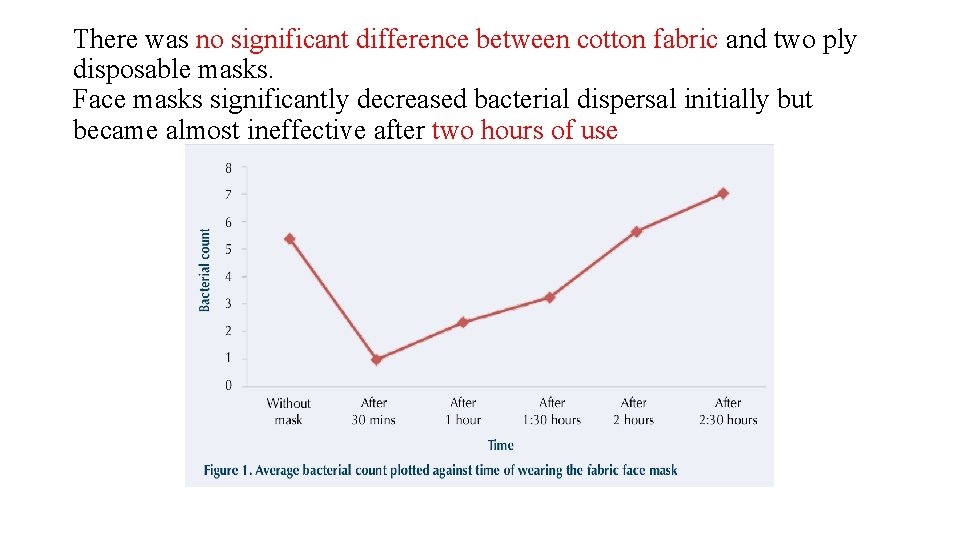 There was no significant difference between cotton fabric and two ply disposable masks. Face