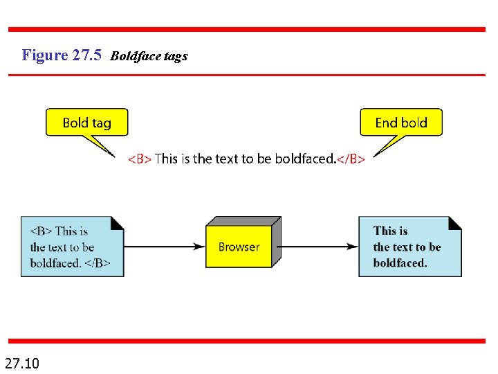 Figure 27. 5 Boldface tags 27. 10 