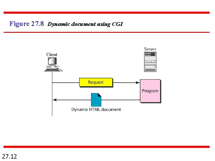 Figure 27. 8 Dynamic document using CGI 27. 12 