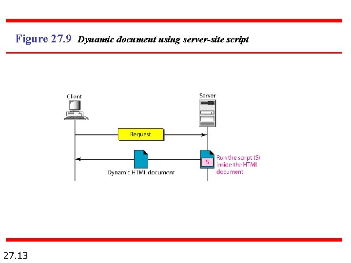 Figure 27. 9 Dynamic document using server-site script 27. 13 