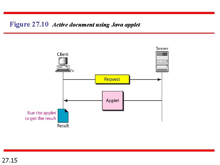 Figure 27. 10 Active document using Java applet 27. 15 