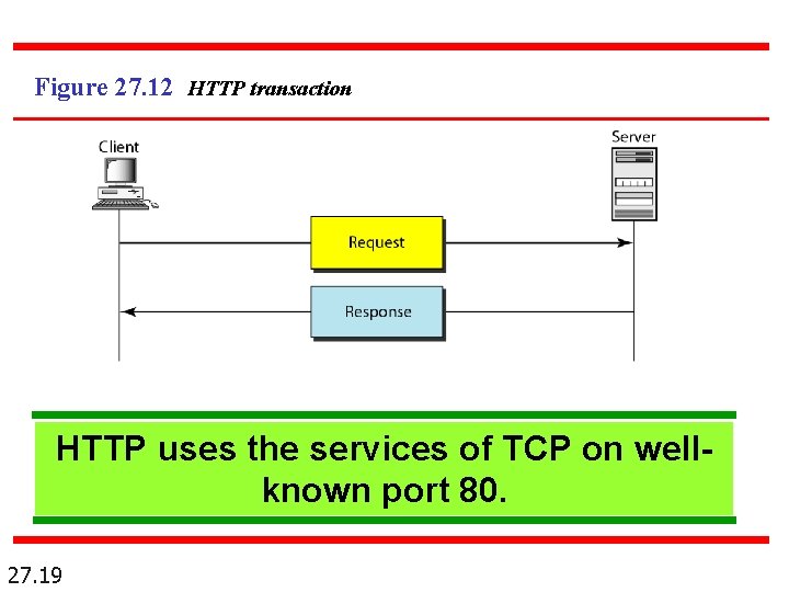 Figure 27. 12 HTTP transaction HTTP uses the services of TCP on wellknown port