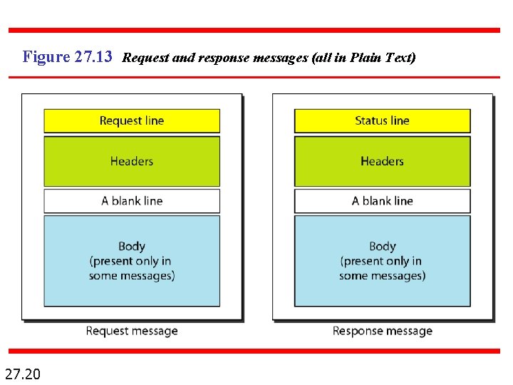 Figure 27. 13 Request and response messages (all in Plain Text) 27. 20 