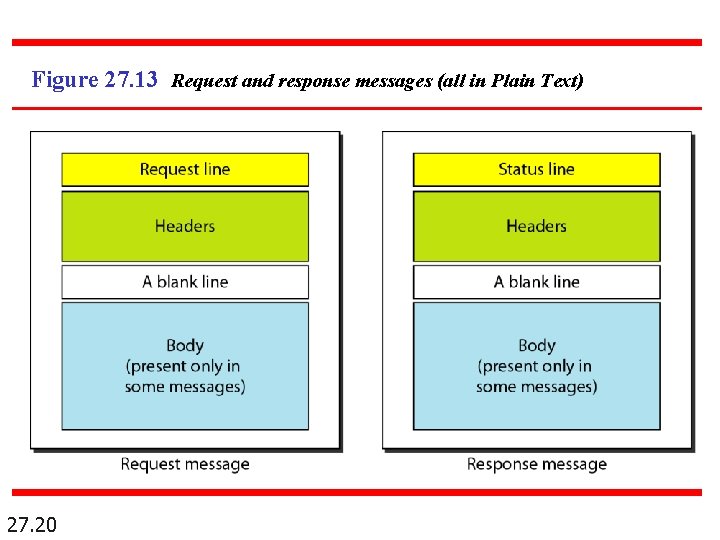 Figure 27. 13 Request and response messages (all in Plain Text) 27. 20 