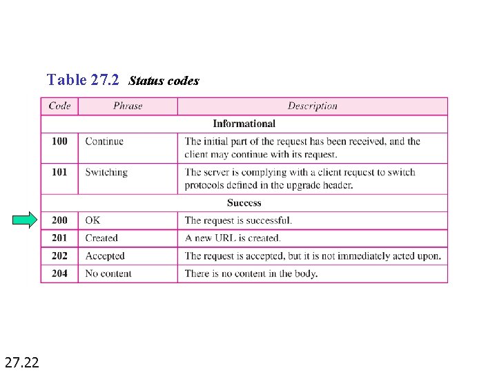 Table 27. 2 Status codes 27. 22 