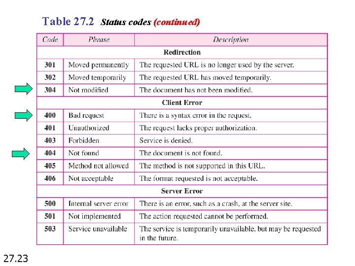 Table 27. 2 Status codes (continued) 27. 23 