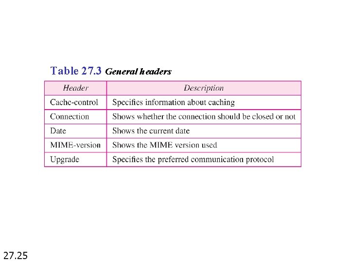 Table 27. 3 General headers 27. 25 