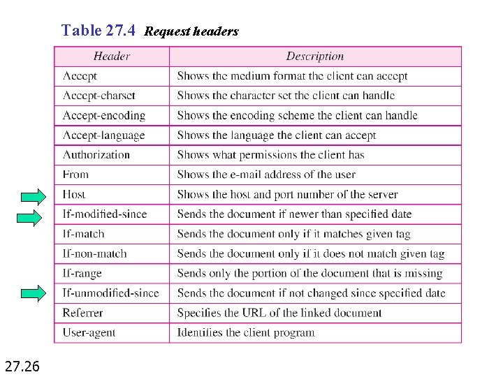 Table 27. 4 Request headers 27. 26 