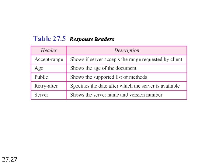 Table 27. 5 Response headers 27. 27 