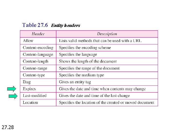 Table 27. 6 Entity headers 27. 28 