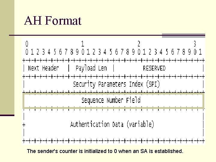 AH Format The sender's counter is initialized to 0 when an SA is established.