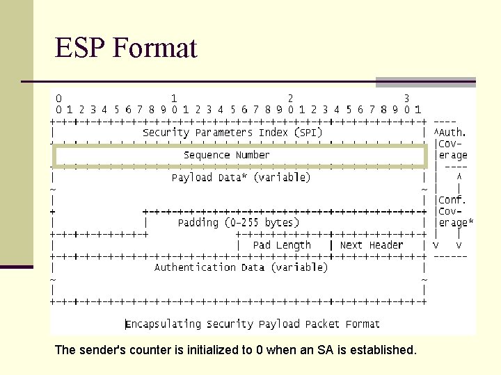 ESP Format The sender's counter is initialized to 0 when an SA is established.