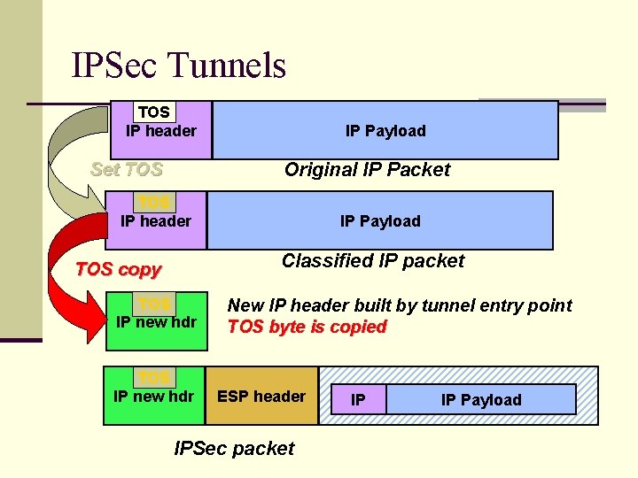 IPSec Tunnels TOS IP header Set TOS IP Payload Original IP Packet TOS IP