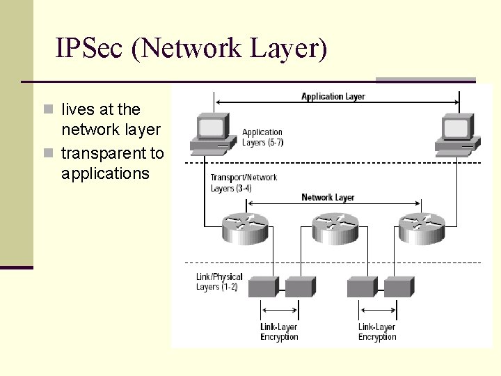 IPSec (Network Layer) n lives at the network layer n transparent to applications SSL