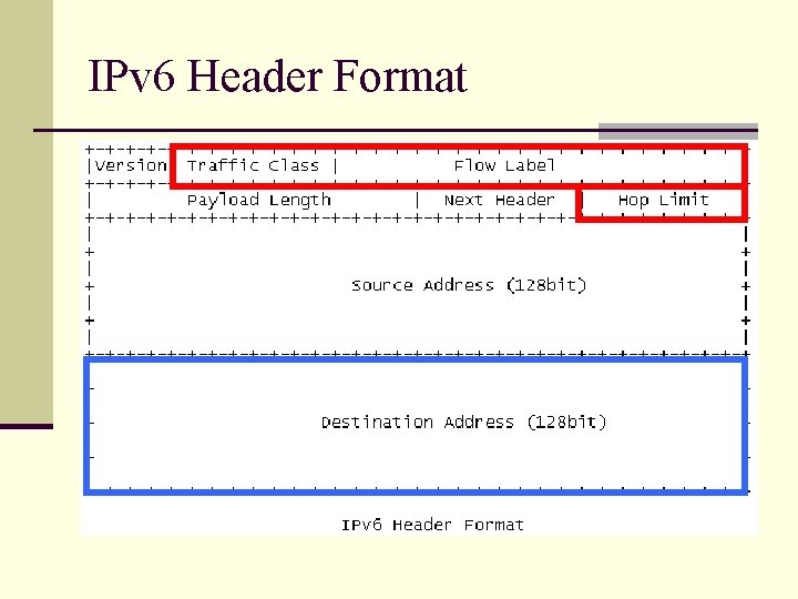 IPv 6 Header Format 