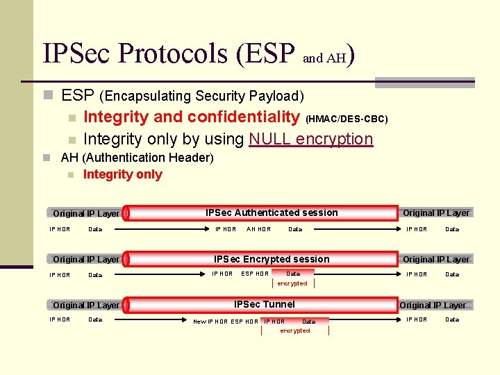 IPSec Protocols (ESP and AH) n ESP (Encapsulating Security Payload) n Integrity and confidentiality
