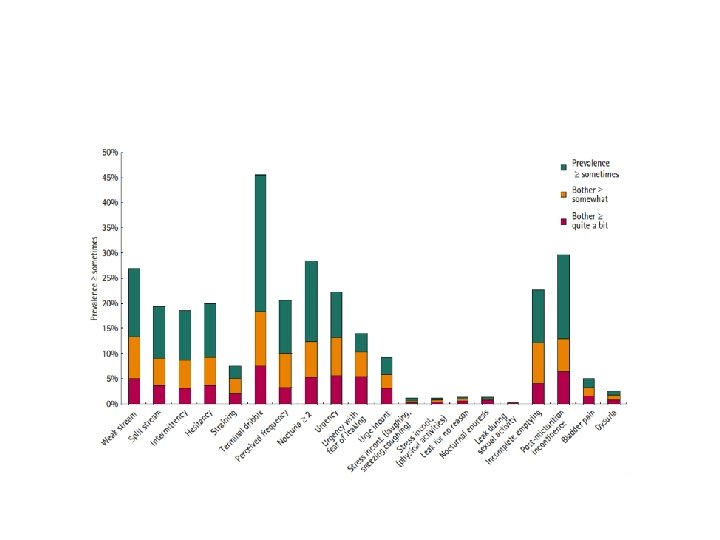 Prevalens och ”bother” av LUTS hos män (Epi. Study 2009) 