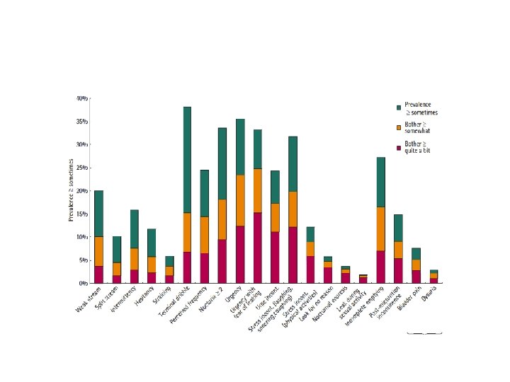 Prevalens och ”bother” av LUTS hos kvinnor (Epi. Study 2009) 