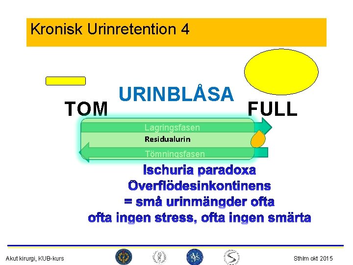 Kronisk Urinretention 4 TOM URINBLÅSA FULL Lagringsfasen Residualurin Tömningsfasen Akut kirurgi, KUB-kurs Sthlm okt