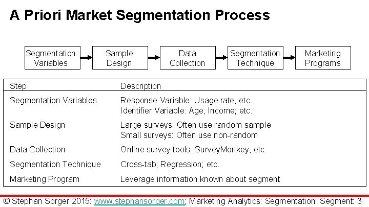 A Priori Market Segmentation Process Segmentation Variables Sample Design Data Collection Segmentation Technique Step