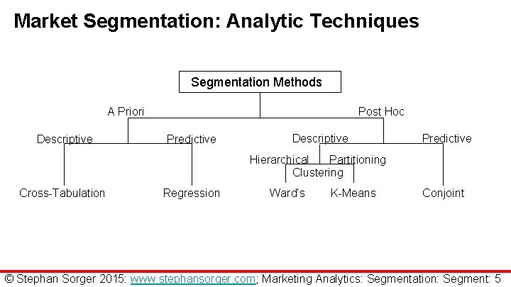 Market Segmentation: Analytic Techniques Segmentation Methods A Priori Descriptive Post Hoc Predictive Descriptive Predictive