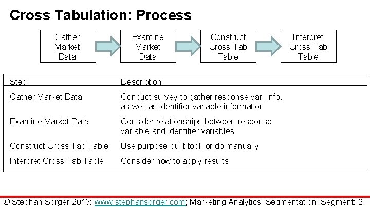 Cross Tabulation: Process Gather Market Data Examine Market Data Construct Cross-Tab Table Step Description