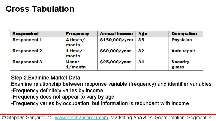 Cross Tabulation Step 2. Examine Market Data Examine relationship between response variable (frequency) and