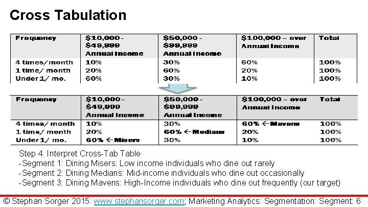 Cross Tabulation Step 4. Interpret Cross-Tab Table -Segment 1: Dining Misers: Low income individuals