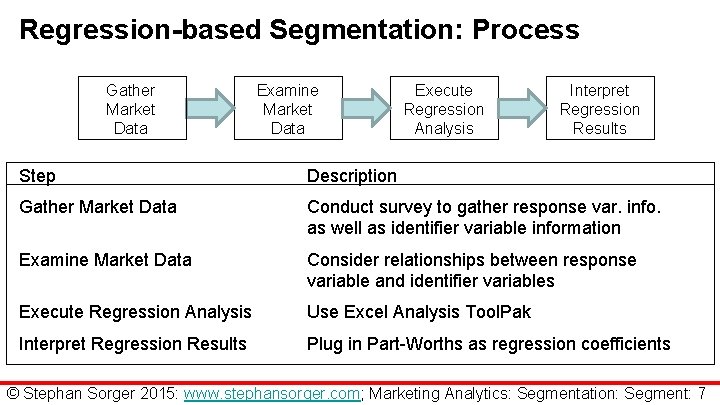Regression-based Segmentation: Process Gather Market Data Examine Market Data Execute Regression Analysis Interpret Regression