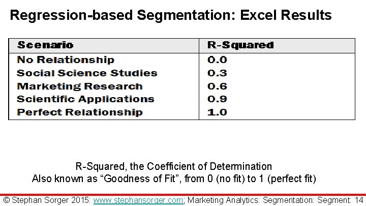 Regression-based Segmentation: Excel Results R-Squared, the Coefficient of Determination Also known as “Goodness of