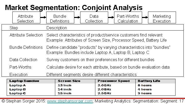 Market Segmentation: Conjoint Analysis Attribute Selection Step Bundle Definitions Data Collection Part-Worths Calculation Marketing
