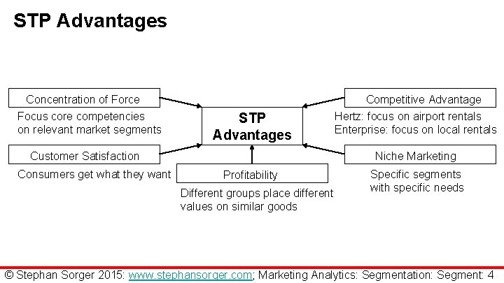 STP Advantages Concentration of Force Focus core competencies on relevant market segments Competitive Advantage