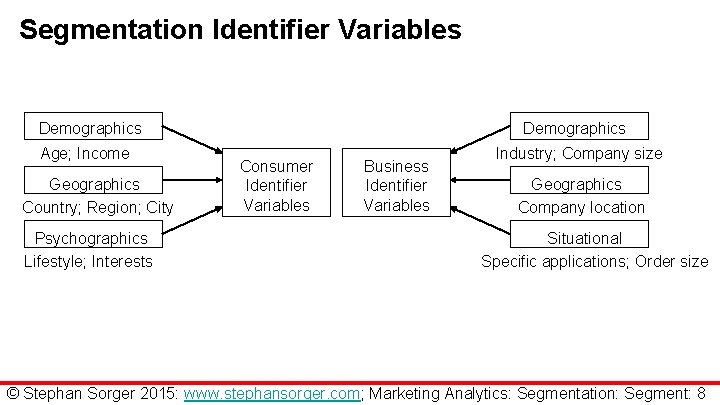 Segmentation Identifier Variables Demographics Age; Income Geographics Country; Region; City Psychographics Lifestyle; Interests Demographics