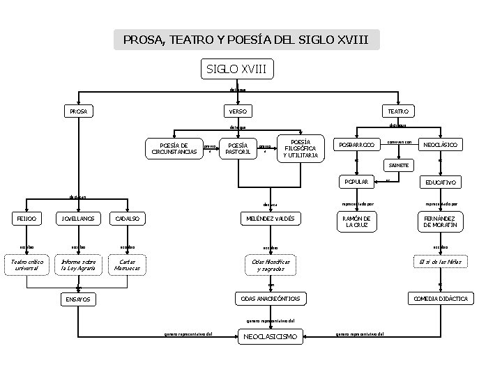 PROSA, TEATRO Y POESÍA DEL SIGLO XVIII distingue PROSA VERSO TEATRO distingue POESÍA DE