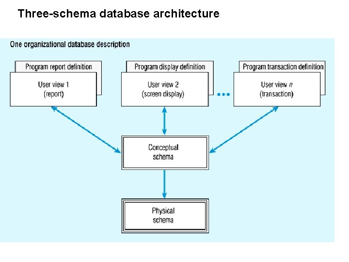 Three-schema database architecture 