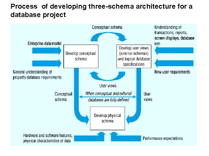 Process of developing three-schema architecture for a database project 