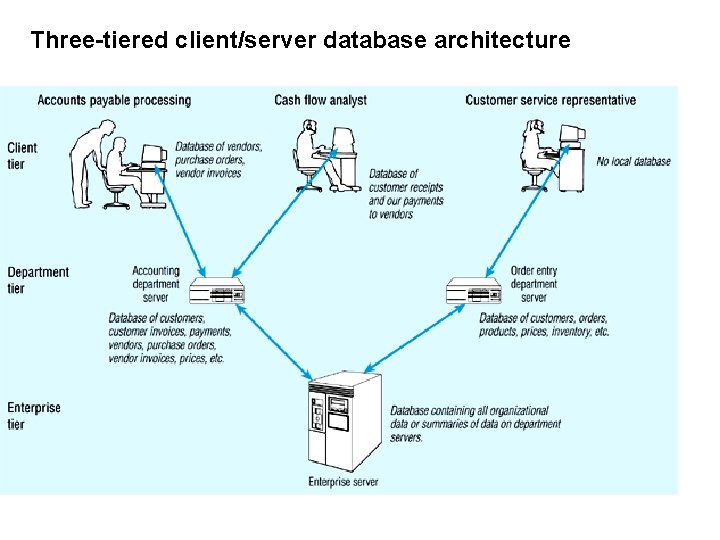 Three-tiered client/server database architecture 