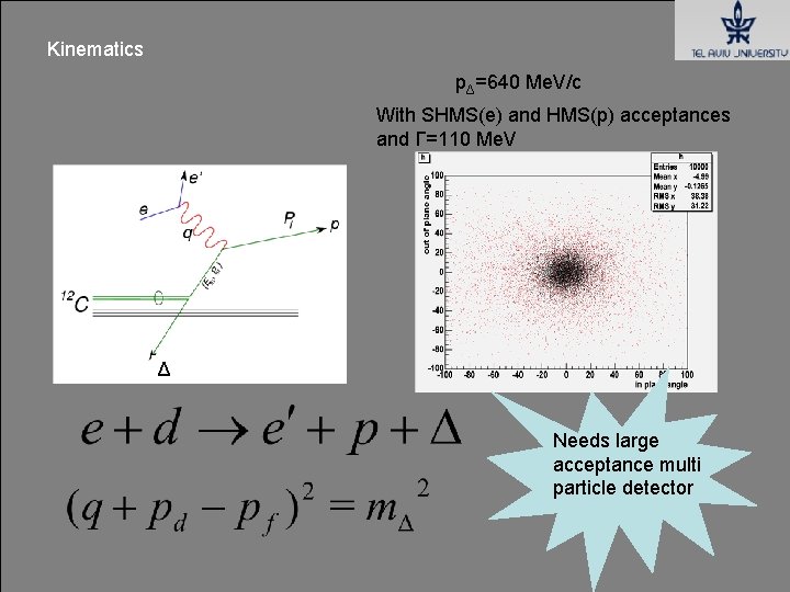 Kinematics pΔ=640 Me. V/c With SHMS(e) and HMS(p) acceptances and Γ=110 Me. V Δ Kinematics pΔ=640 Me. V/c With SHMS(e) and HMS(p) acceptances and Γ=110 Me. V Δ