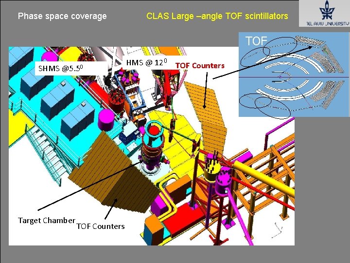 Phase space coverage CLAS Large –angle TOF scintillators TOF SHMS @5. 50 HMS @ Phase space coverage CLAS Large –angle TOF scintillators TOF SHMS @5. 50 HMS @