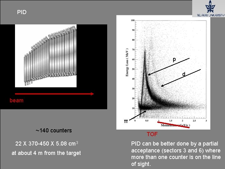 PID p d beam π ~140 counters 22 X 370 -450 X 5. 08 PID p d beam π ~140 counters 22 X 370 -450 X 5. 08